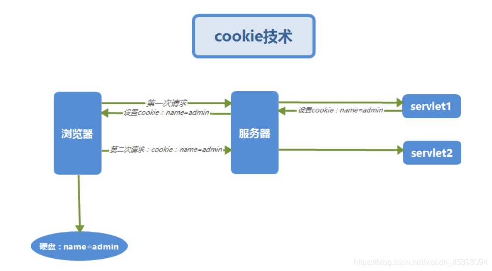 session和cookie的区别