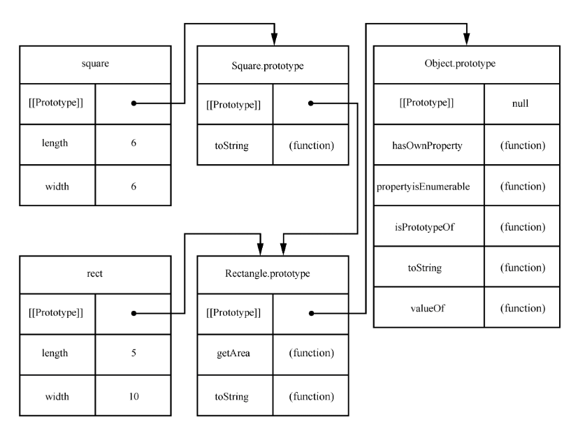 JavaScript 继承