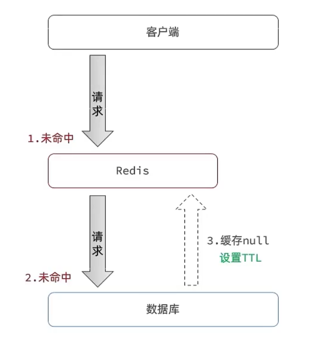 Redis的缓存穿透+解决方案