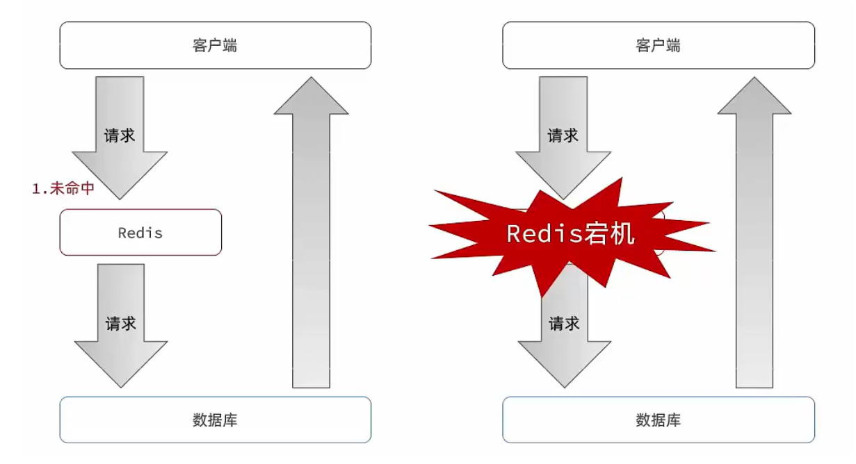 缓存雪崩问题，缓存穿透问题及解决思路