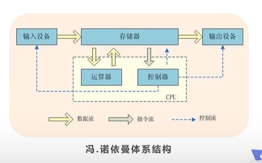冯诺依曼架构图