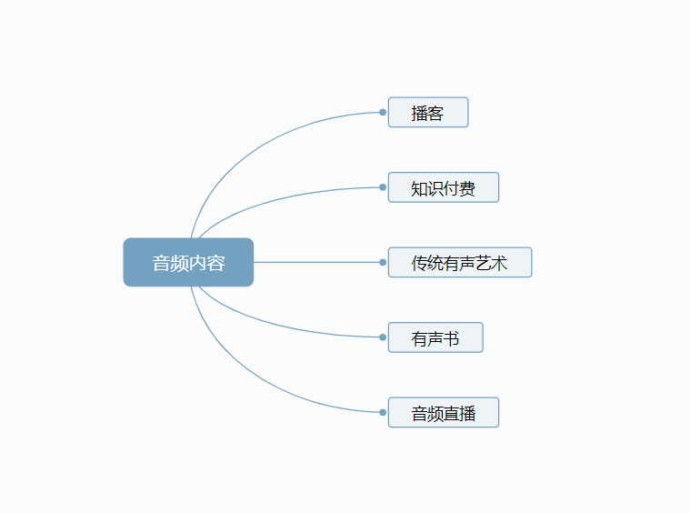 播客与其它音频类型的关系