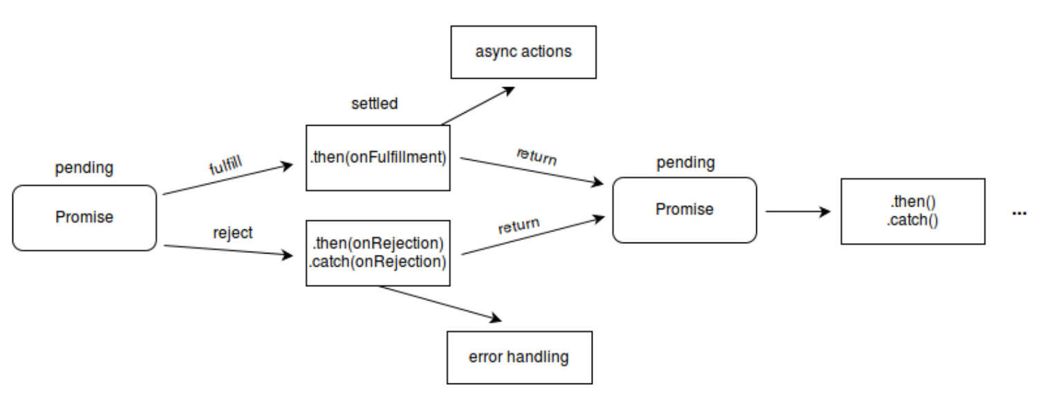 Promise async await 