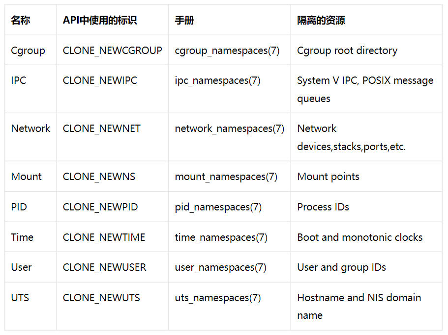 Linux namespace что это