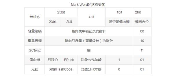 Mark Word Java对象头里的Mark Word