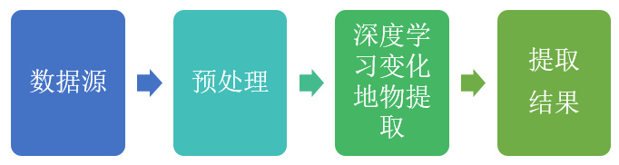 利用ENVI深度學習進行遙感變化監測教程