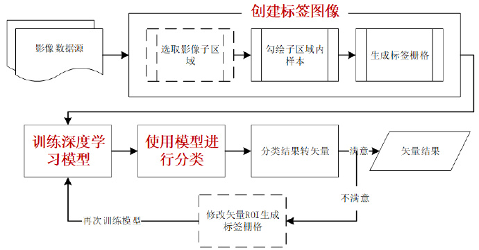 利用ENVI深度學習進行遙感變化監測教程