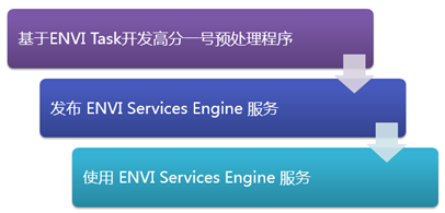 2015Esri用户大会分享之：高分专项中ENVI企业级遥感平台的建设案例分享