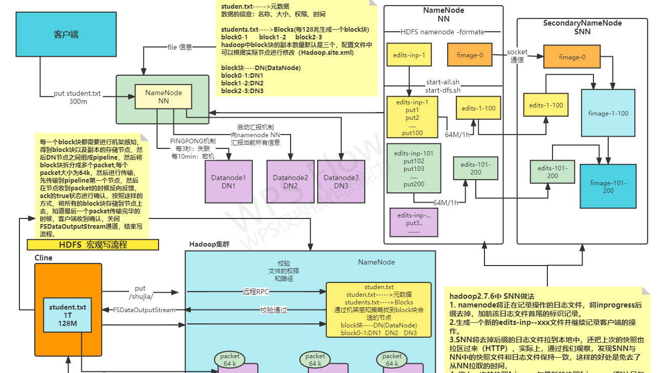 Hadoop中HDFS 的相关进程以及工作流程图（详细流程图）