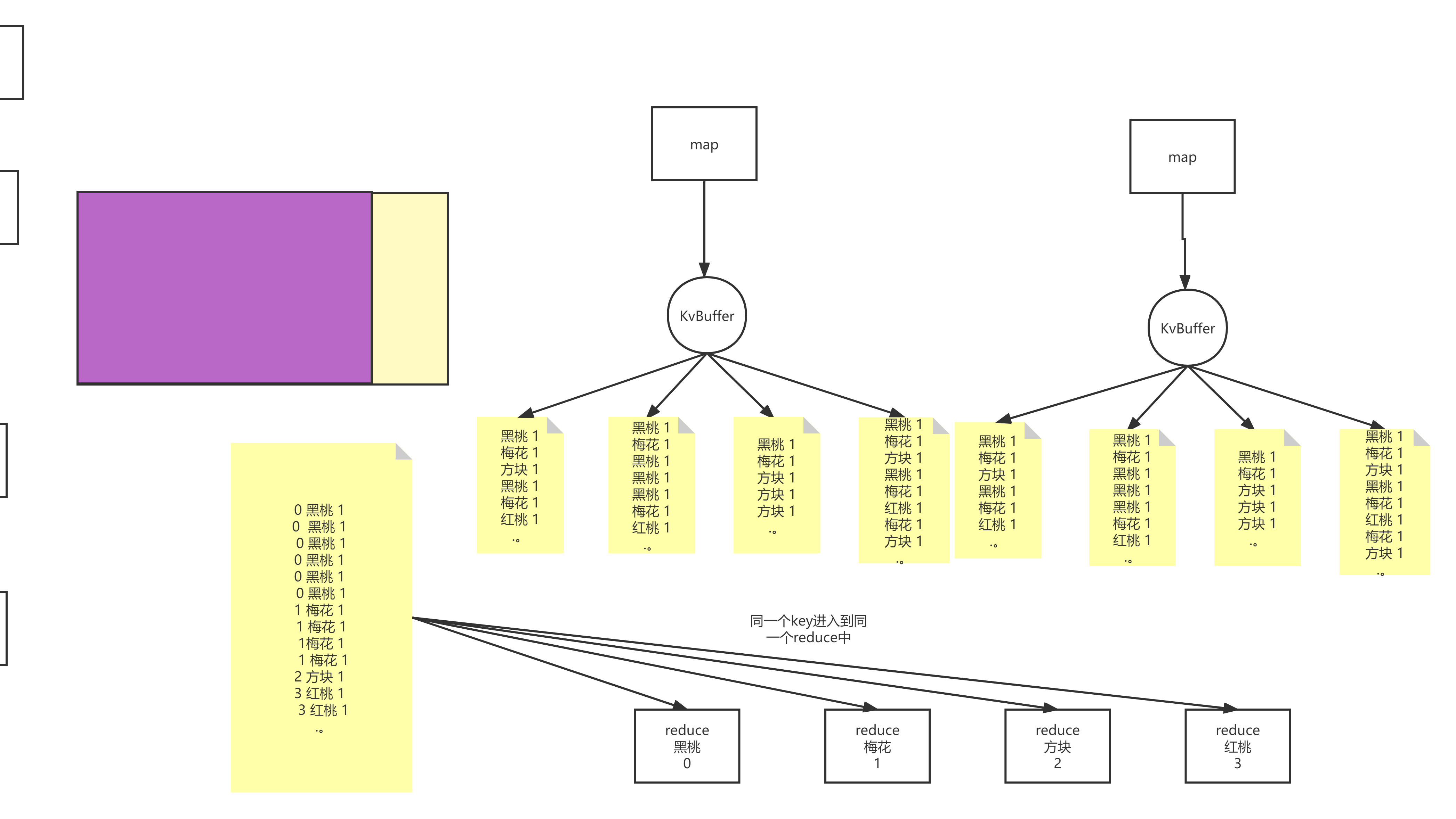 Hadoop - MapReduce 过程