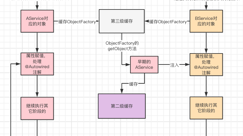 画图带你彻底弄懂三级缓存和循环依赖的问题