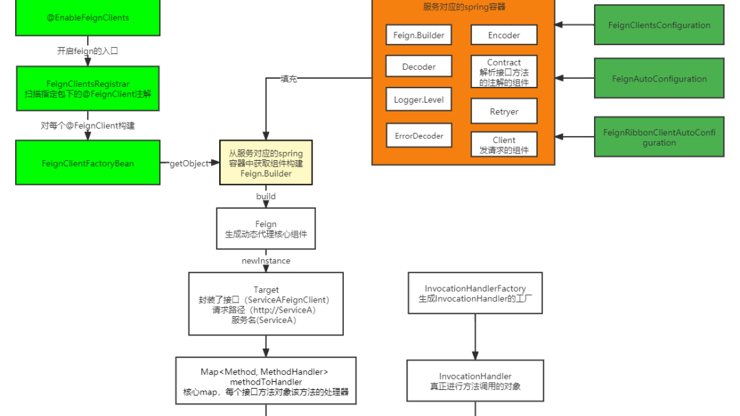 【SpringCloud原理】万字剖析OpenFeign之FeignClient动态代理生成源码