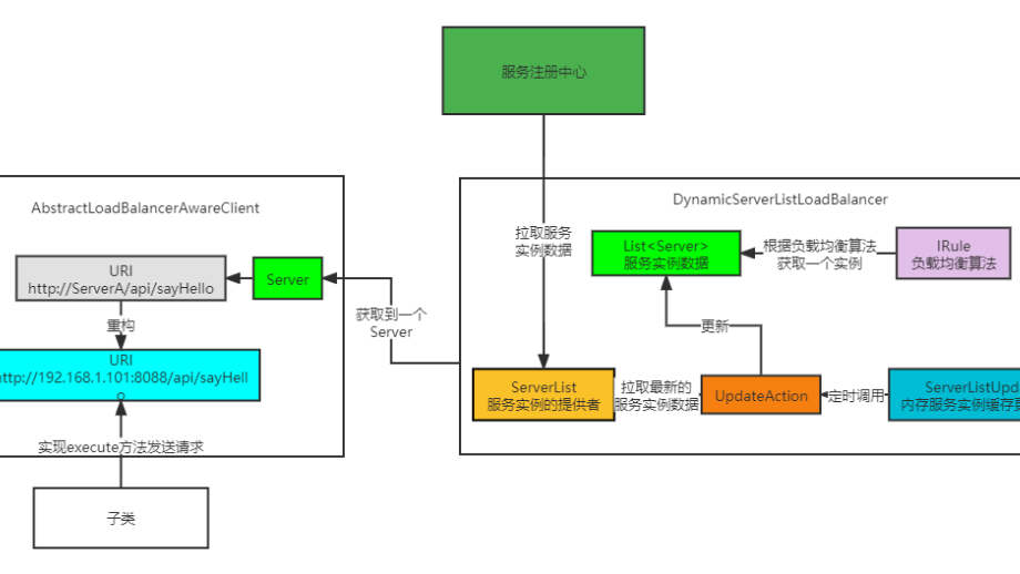 【SpringCloud原理】Ribbon核心组件以及运行原理万字源码剖析