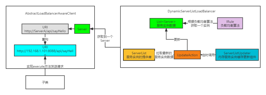 万字剖析Ribbon核心组件以及运行原理