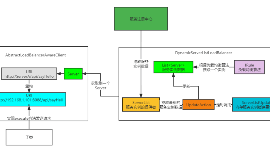 万字剖析Ribbon核心组件以及运行原理