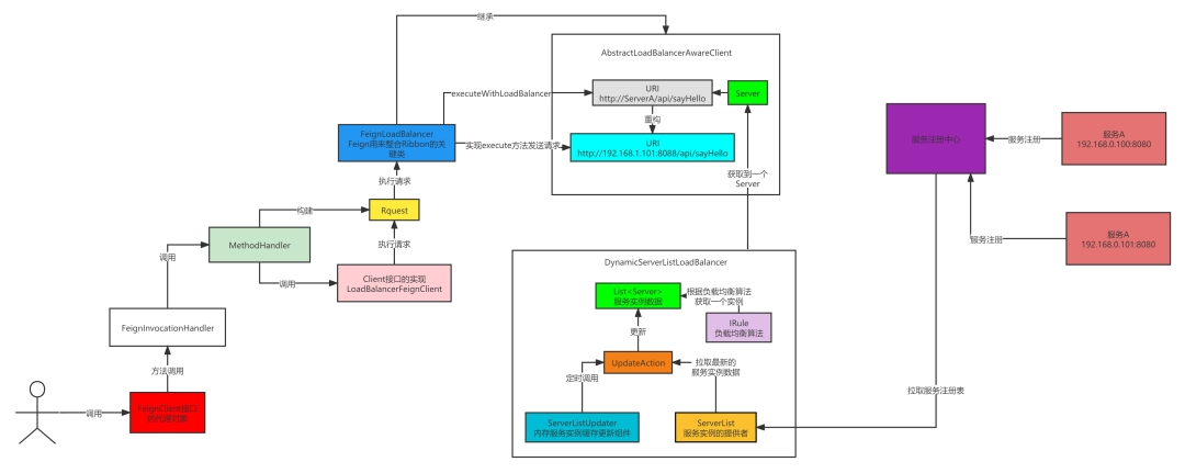 万字剖析OpenFeign整合Ribbon实现负载均衡的原理