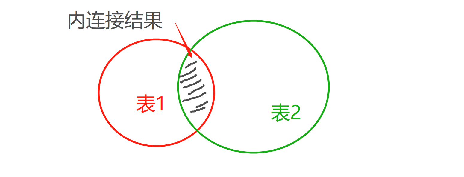 数据库_多表查询_内连接&外连接 