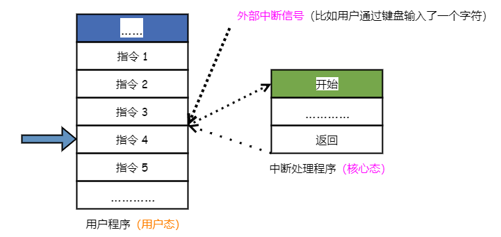 process2