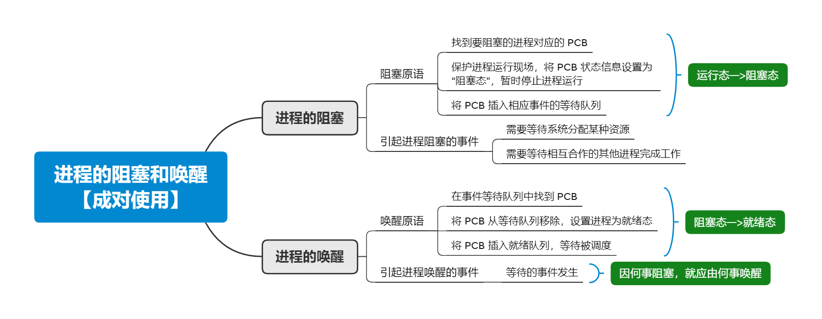 processblock