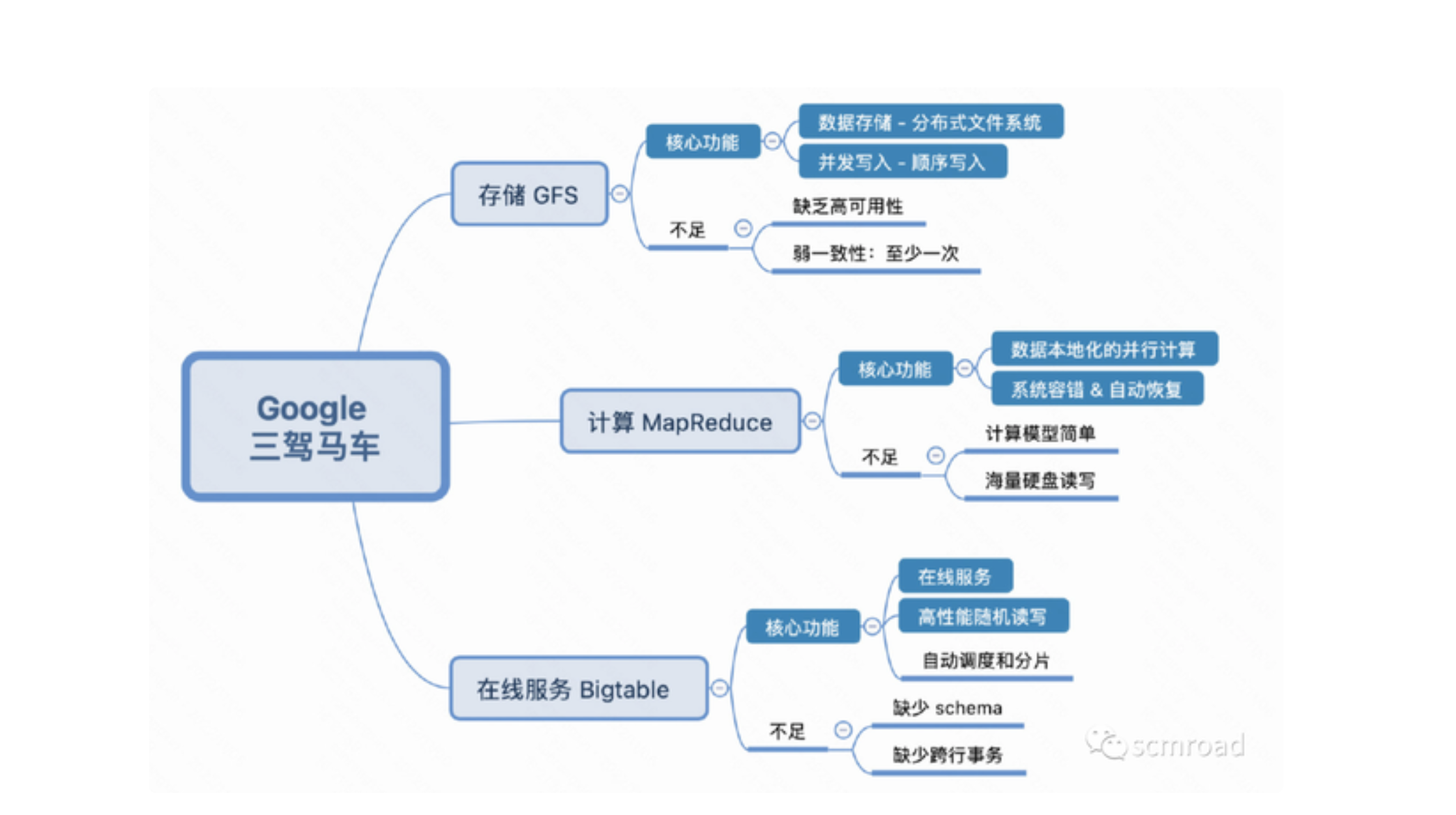 孙荣辛｜大数据穿针引线进阶必看——Google经典大数据知识