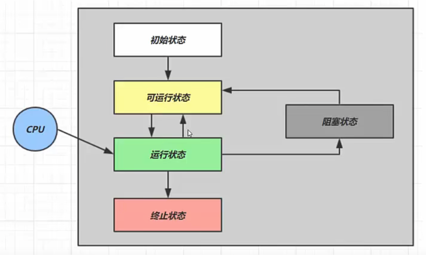 Java 多线程共享模型之管程（上） 