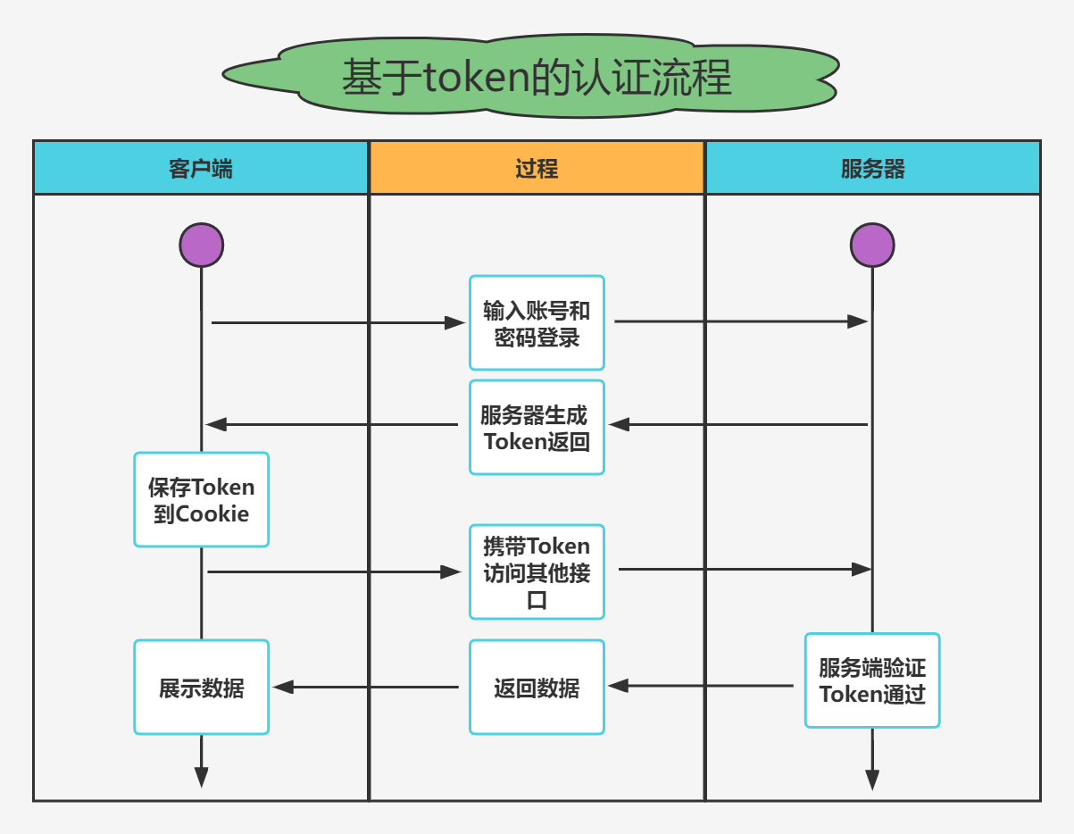 JWT 登录认证