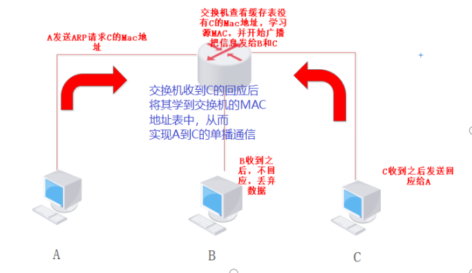 1,交换机的转发原理