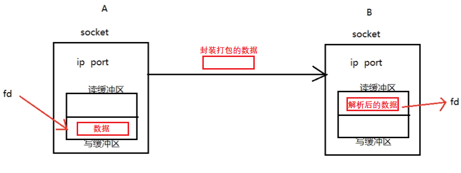 Linux网络编程（3）：socket、tcp通信流程、套接字的使用、tcp