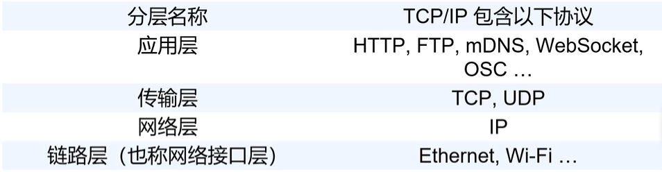 TCP/IP协议在各层的协议