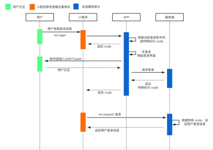 微信授权登录第三方APP小程序的一种方法- pakime - 博客园