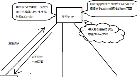 JSP概念和JSP原理