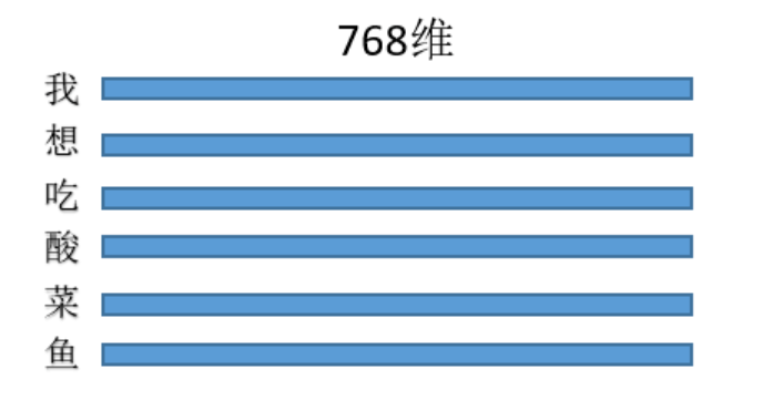 Longformer详解——从Self-Attention说开去