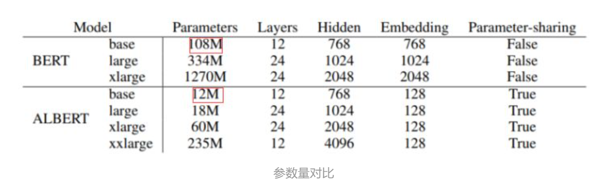 Albert理论详解：用矩阵分解与跨层参数共享减少参数量