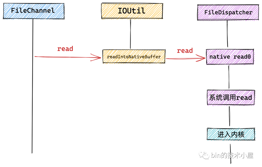 从 Linux 内核角度探秘 JDK NIO 文件读写本质