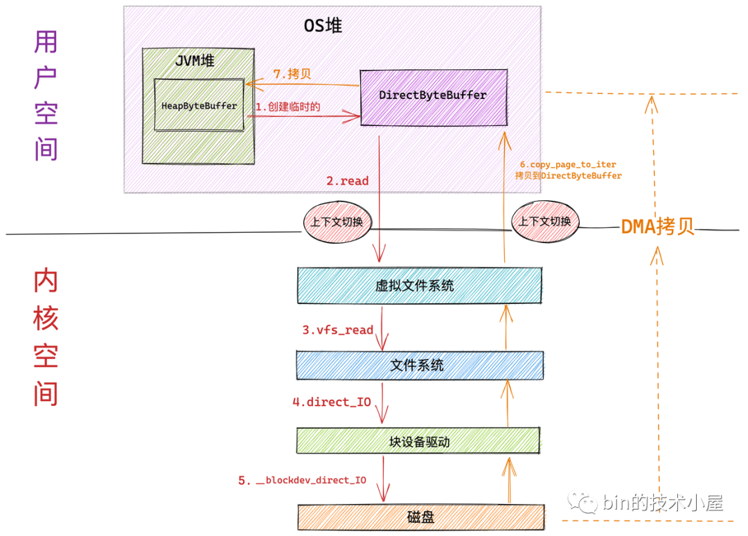 从 Linux 内核角度探秘 JDK NIO 文件读写本质