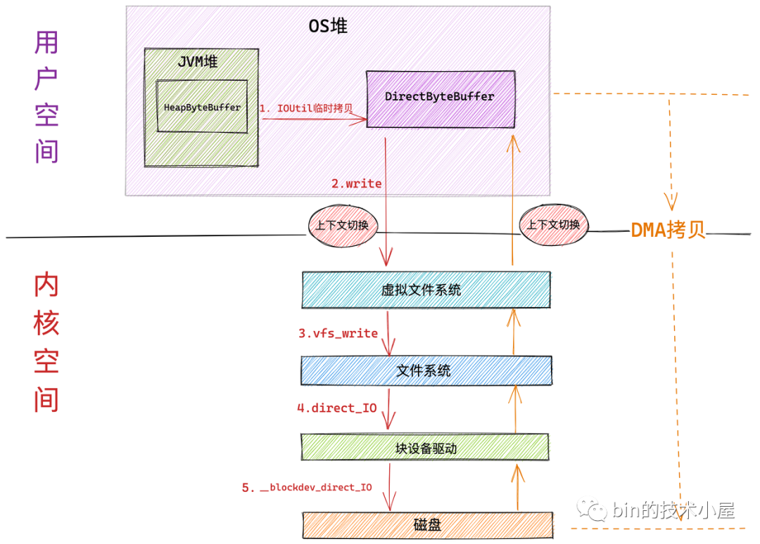 从 Linux 内核角度探秘 JDK NIO 文件读写本质