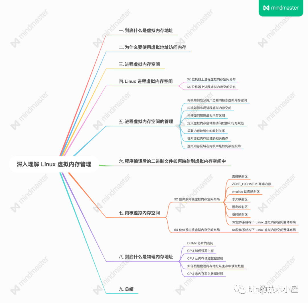 一步一图带你深入理解 Linux 虚拟内存管理