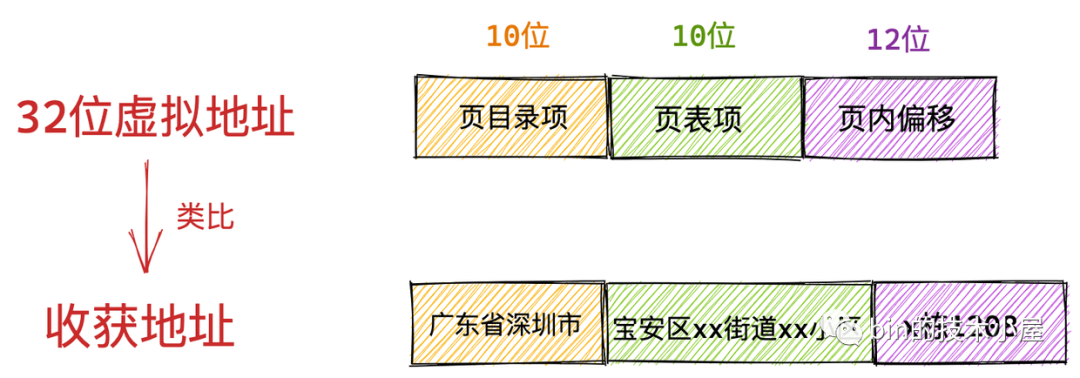 一步一图带你深入理解 Linux 虚拟内存管理