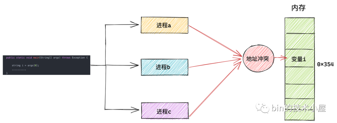 一步一图带你深入理解 Linux 虚拟内存管理