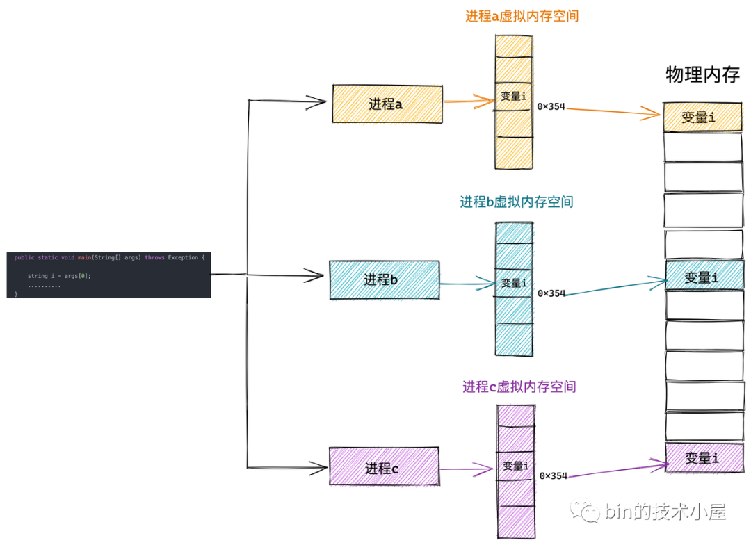 一步一图带你深入理解 Linux 虚拟内存管理