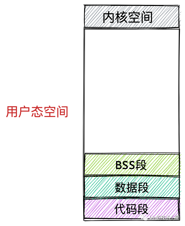 一步一图带你深入理解 Linux 虚拟内存管理