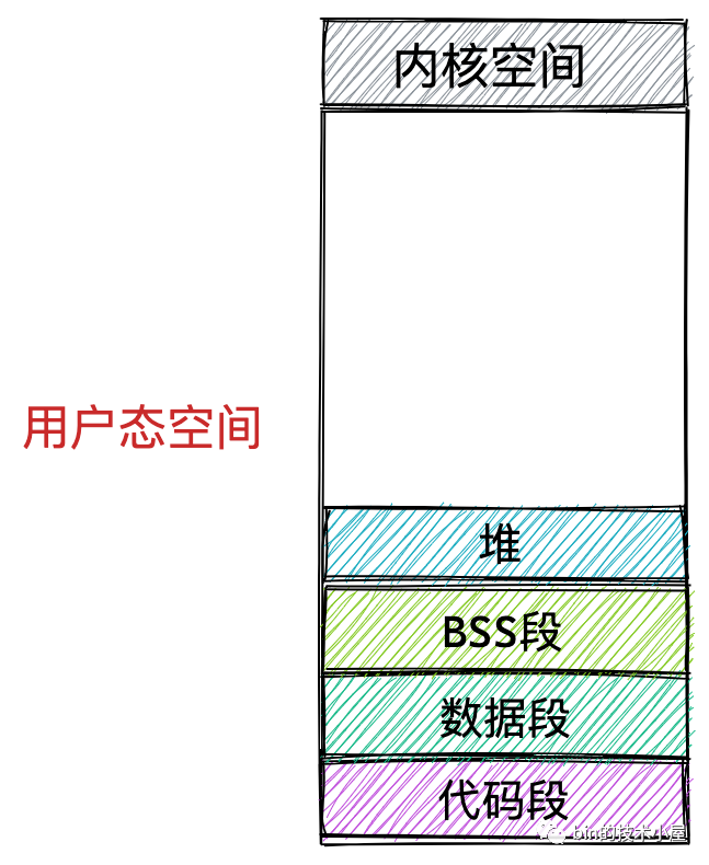 一步一图带你深入理解 Linux 虚拟内存管理