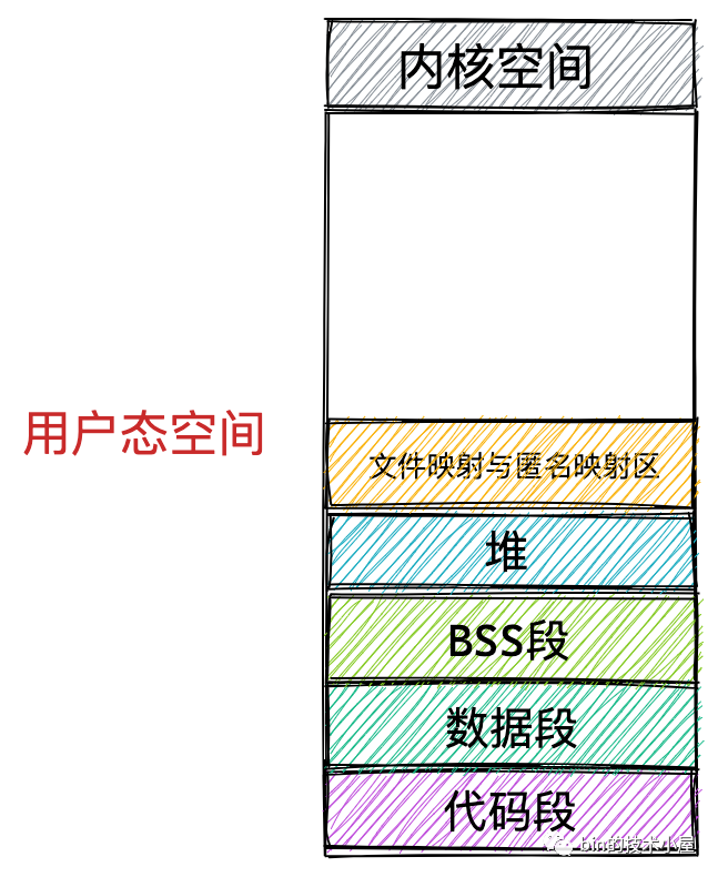 一步一图带你深入理解 Linux 虚拟内存管理