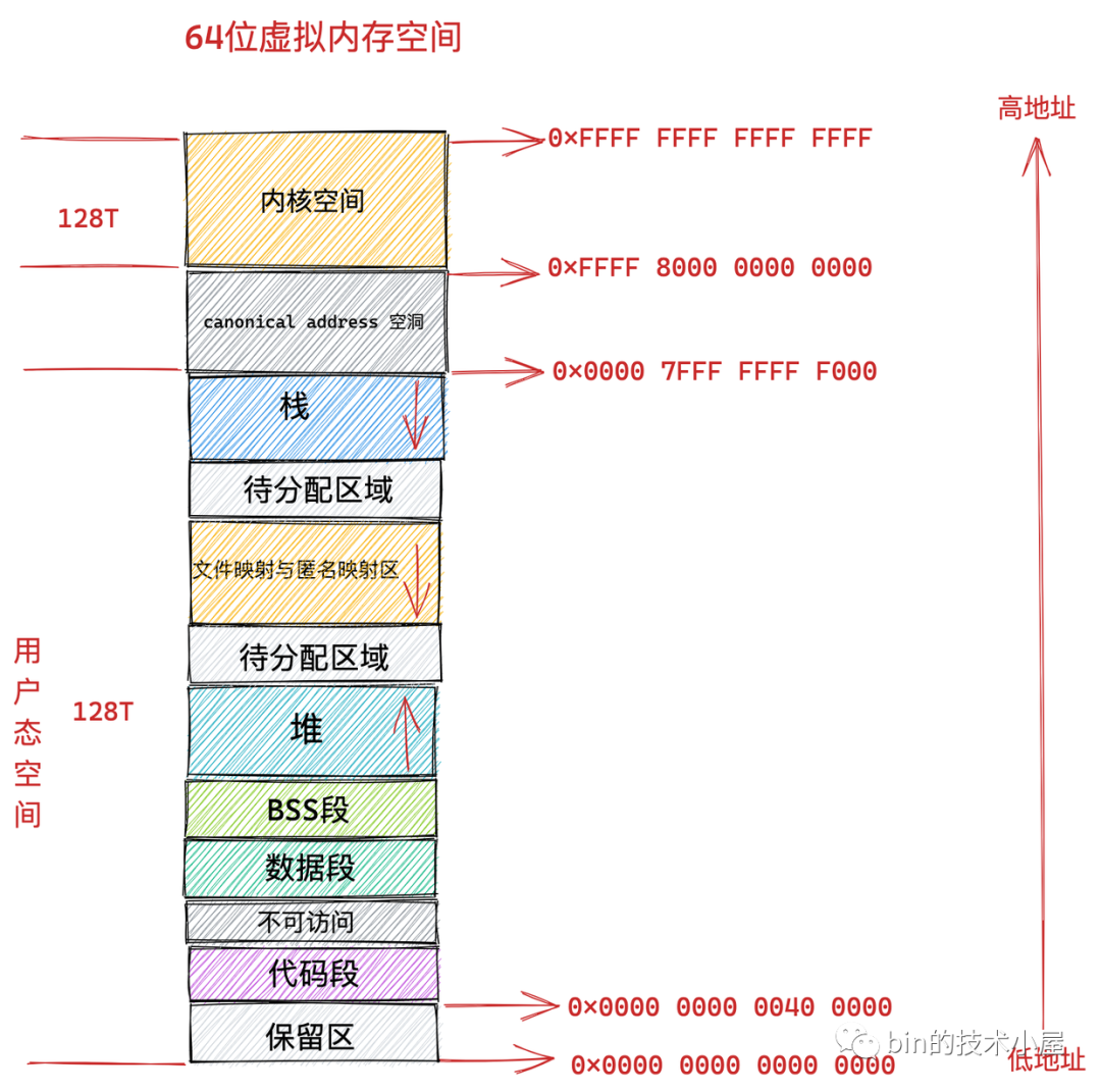 一步一图带你深入理解 Linux 虚拟内存管理