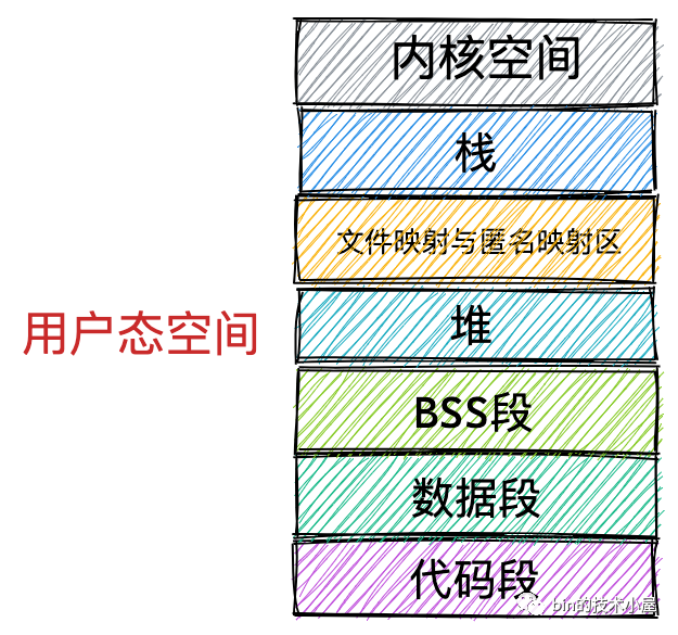 一步一图带你深入理解 Linux 虚拟内存管理