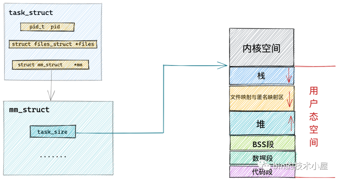 一步一图带你深入理解 Linux 虚拟内存管理