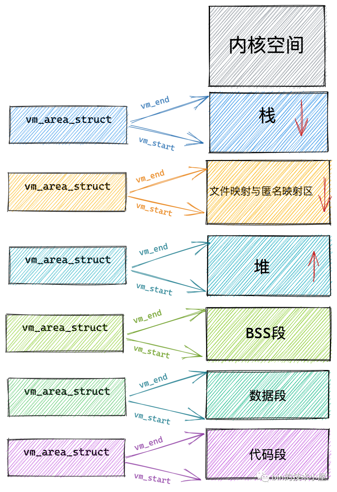 一步一图带你深入理解 Linux 虚拟内存管理