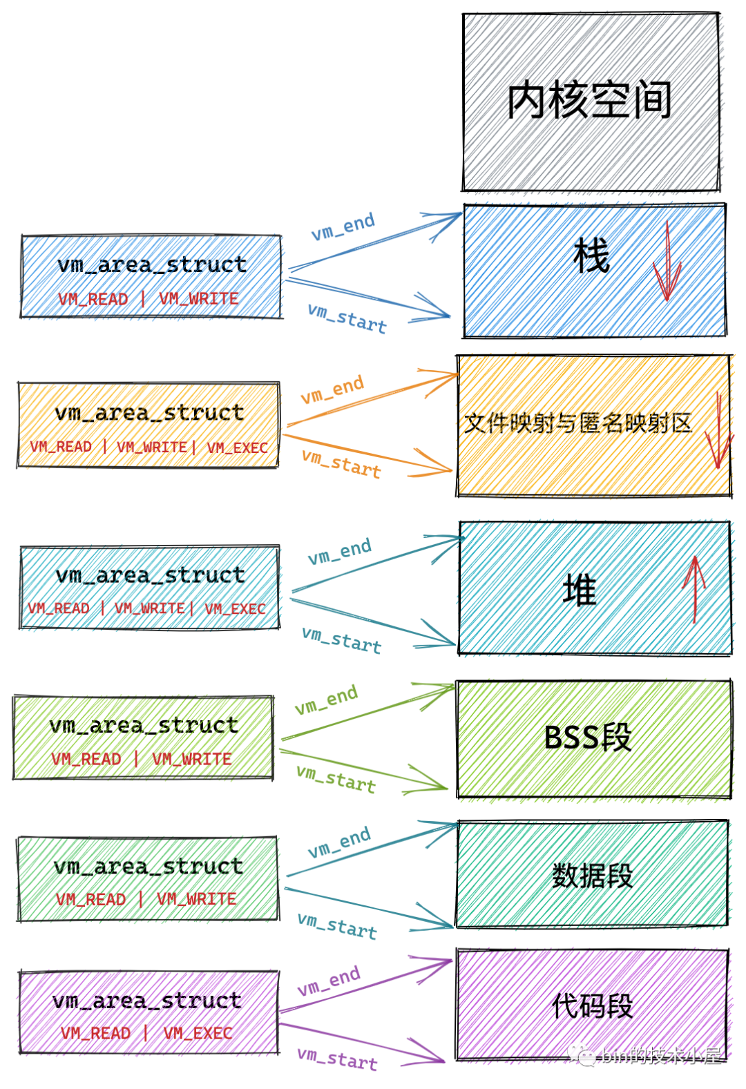 一步一图带你深入理解 Linux 虚拟内存管理