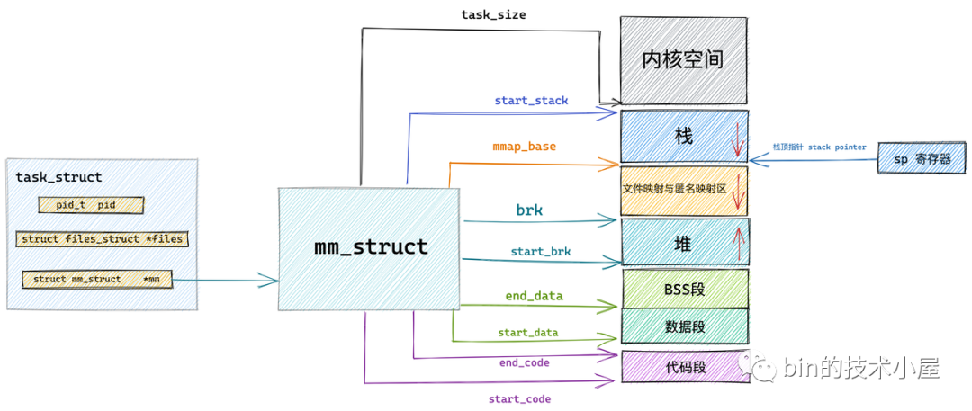 一步一图带你深入理解 Linux 虚拟内存管理