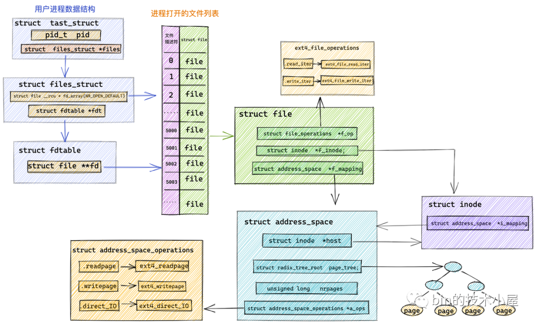 一步一图带你深入理解 Linux 虚拟内存管理